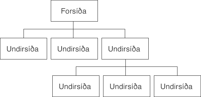 Dæmi um uppbyggingu á veftré.