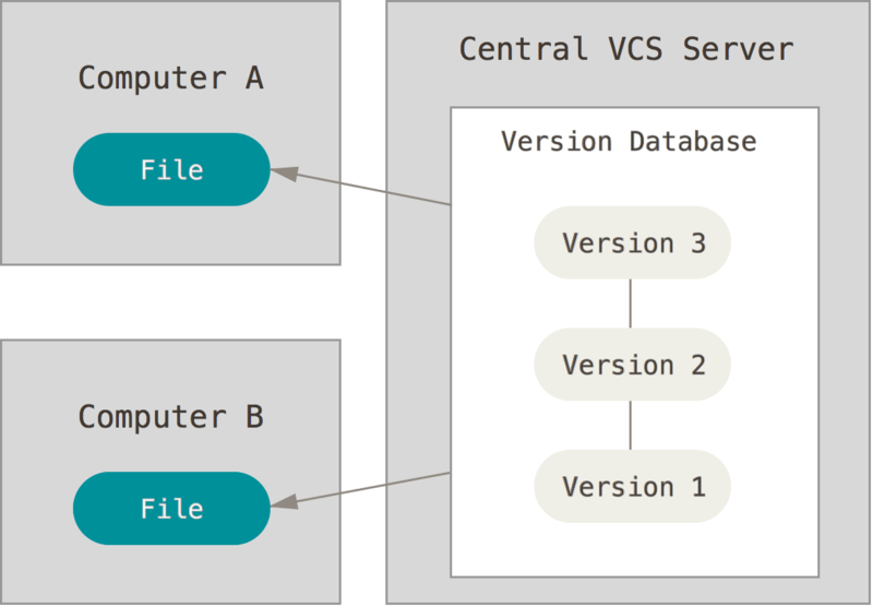 Centralized version control