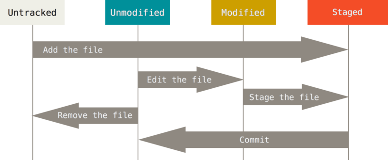 Git lifecycle