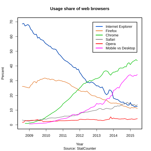 Hlutdeild vafra 2009-2015. Credit: Mynd frá Wikimedia: https://commons.wikimedia.org/wiki/File:Usage_share_of_web_browsers_(Source_StatCounter).svg Hlutdeild vafra 2009-2015.